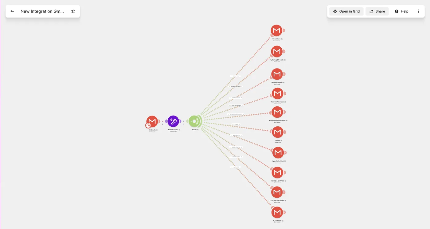 Make.com scenario routing Gmail messages through an AI classifier into 12 labeled queues