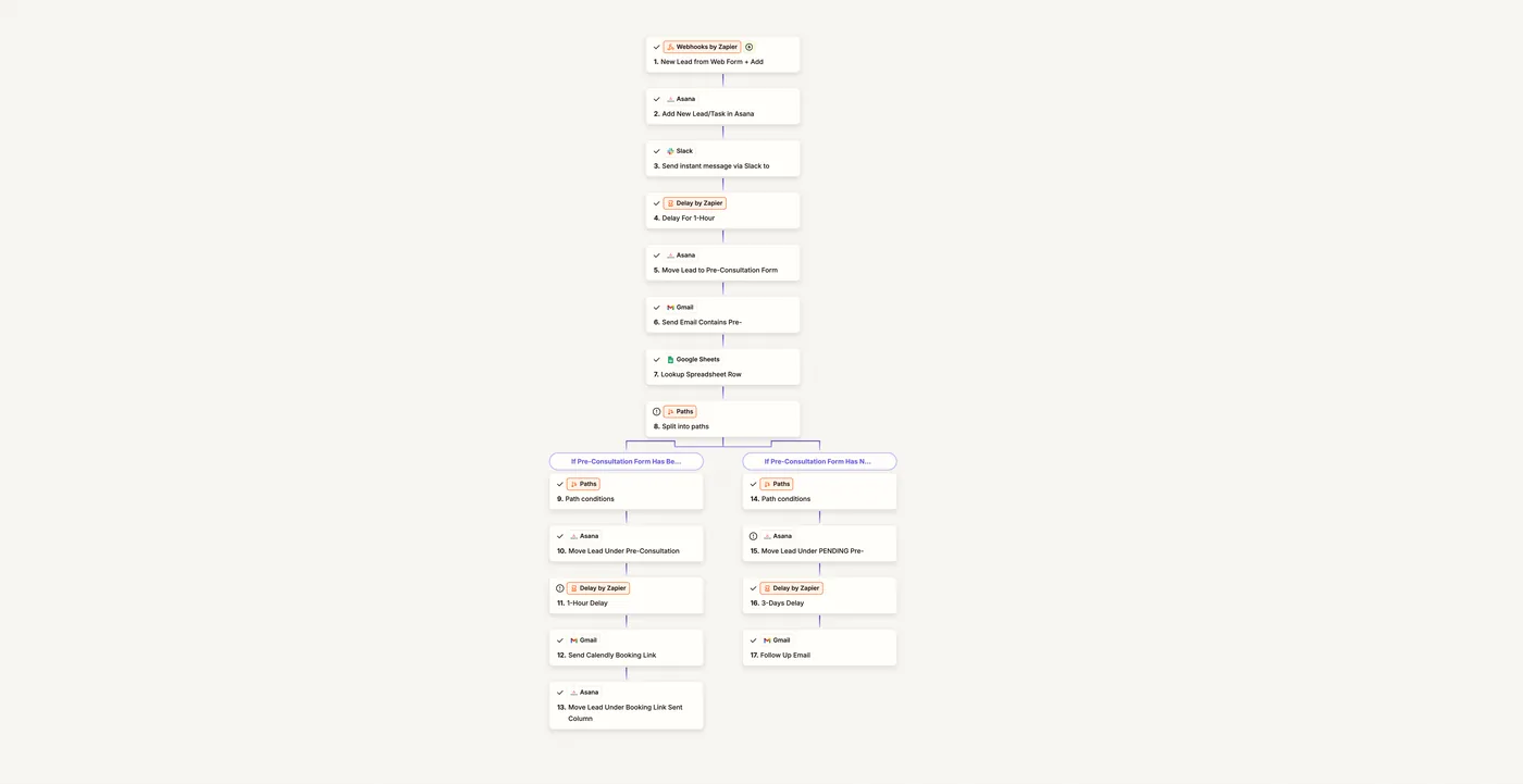 Zapier workflow with conditional paths nurturing leads based on pre-consultation form status