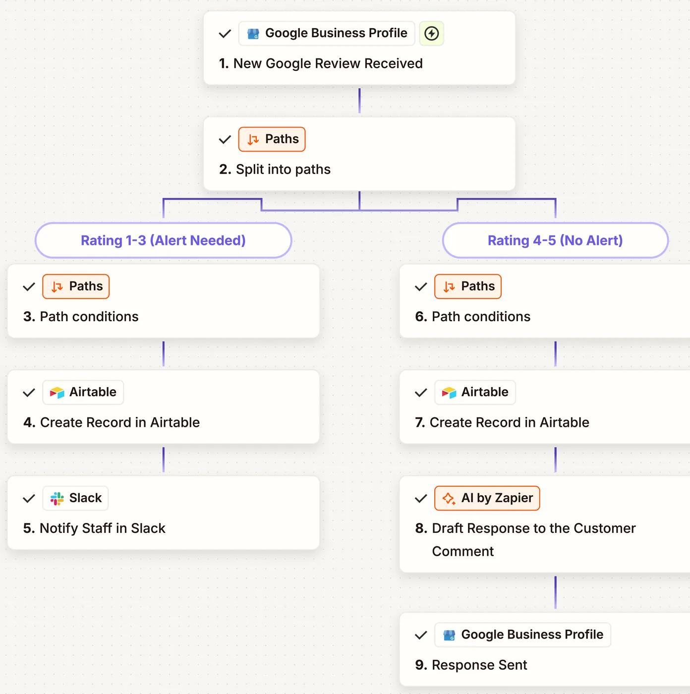 Zapier workflow routing Google reviews by rating to staff alerts or AI-drafted replies